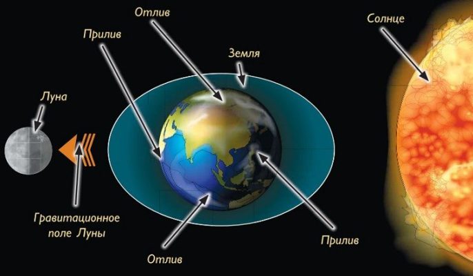 Причины приливов и отливов